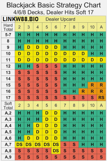 Bảng Blackjack Basic Strategy Chart